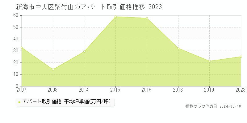 新潟市中央区紫竹山の収益物件取引事例推移グラフ 