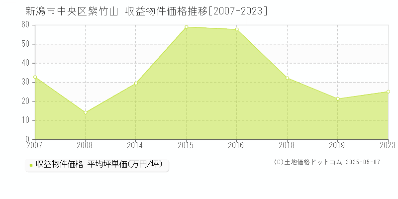 紫竹山(新潟市中央区)の収益物件価格推移グラフ(坪単価)[2007-2023年]