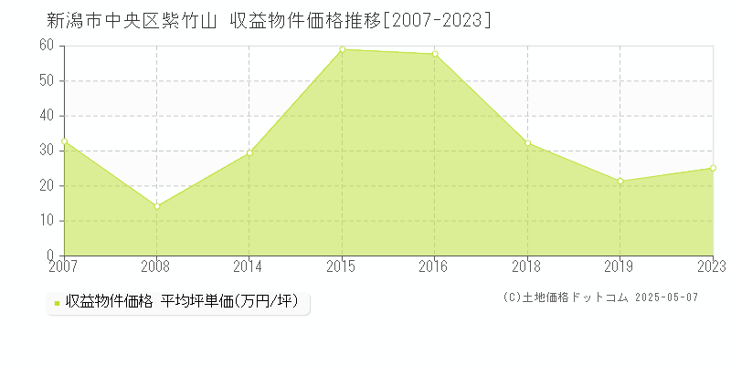 新潟市中央区紫竹山の収益物件取引事例推移グラフ 