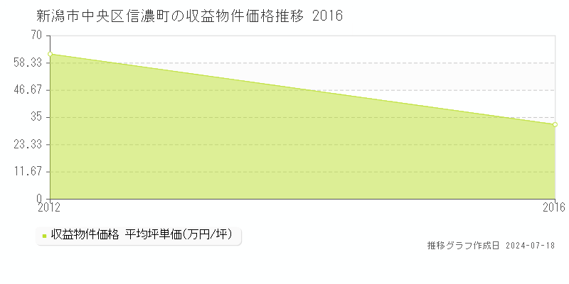新潟市中央区信濃町の収益物件取引事例推移グラフ 