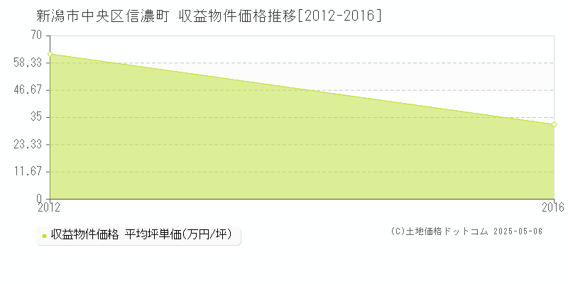 信濃町(新潟市中央区)の収益物件価格推移グラフ(坪単価)[2012-2016年]