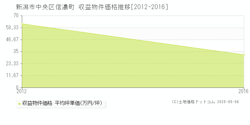 新潟市中央区信濃町の収益物件取引事例推移グラフ 