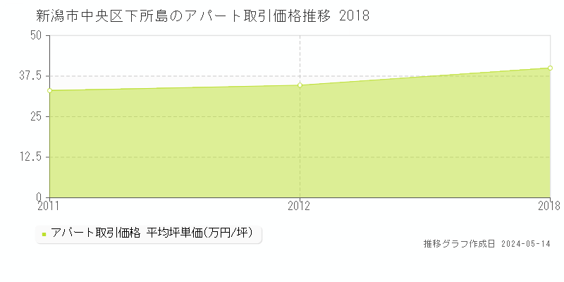 新潟市中央区下所島のアパート価格推移グラフ 