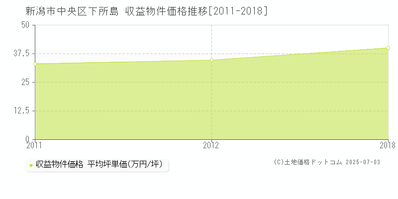 新潟市中央区下所島のアパート価格推移グラフ 