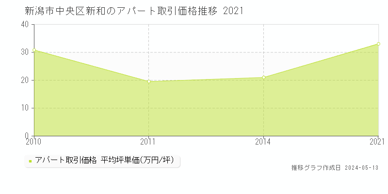 新潟市中央区新和の収益物件取引事例推移グラフ 