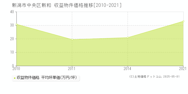 新和(新潟市中央区)の収益物件価格推移グラフ(坪単価)[2010-2021年]