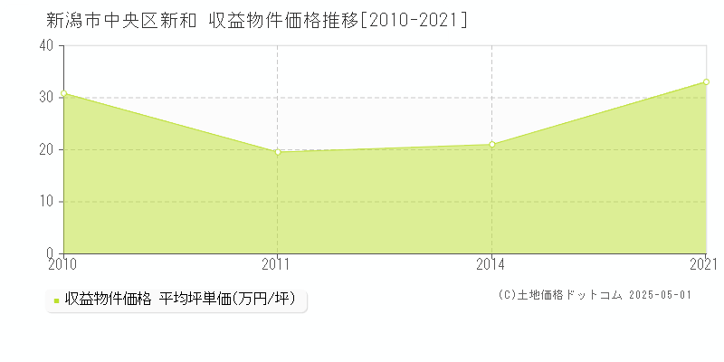 新潟市中央区新和のアパート価格推移グラフ 