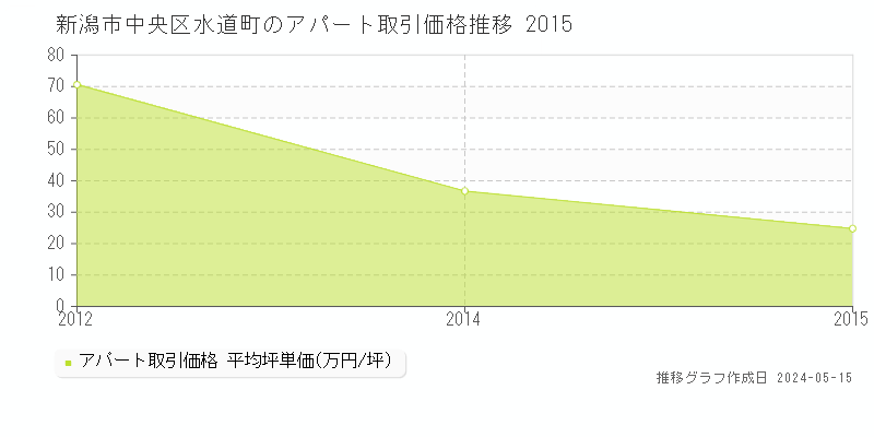 新潟市中央区水道町のアパート価格推移グラフ 