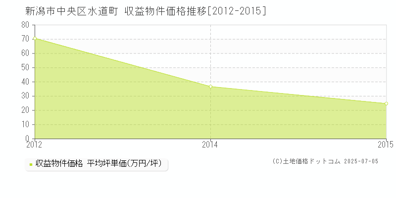 水道町(新潟市中央区)の収益物件価格推移グラフ(坪単価)[2012-2015年]