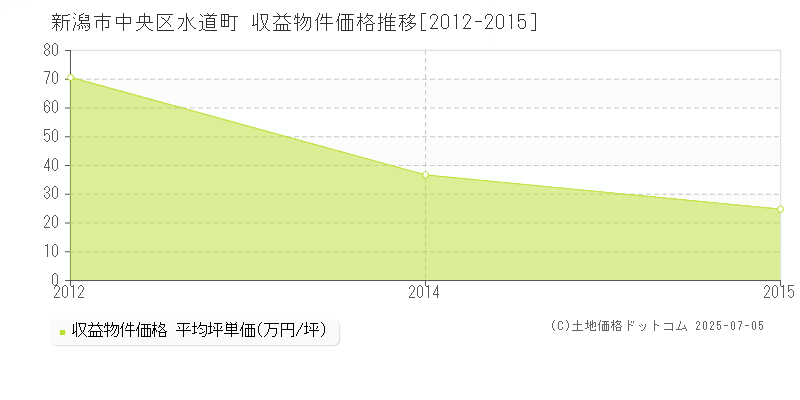 新潟市中央区水道町のアパート価格推移グラフ 