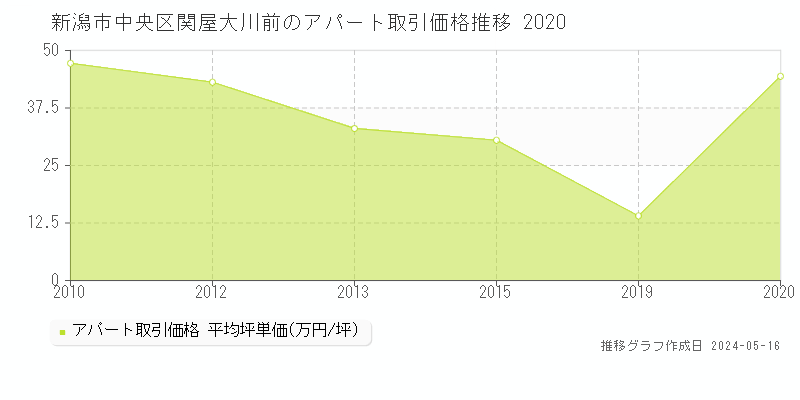 新潟市中央区関屋大川前の収益物件取引事例推移グラフ 