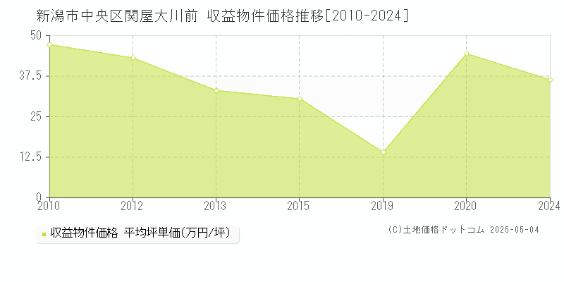 関屋大川前(新潟市中央区)の収益物件価格推移グラフ(坪単価)[2010-2024年]