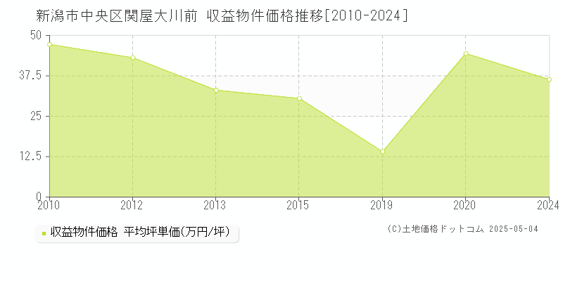 新潟市中央区関屋大川前のアパート価格推移グラフ 