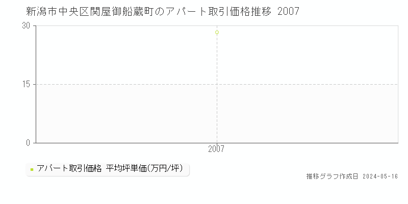 新潟市中央区関屋御船蔵町のアパート価格推移グラフ 