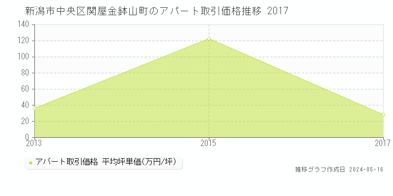 新潟市中央区関屋金鉢山町のアパート価格推移グラフ 