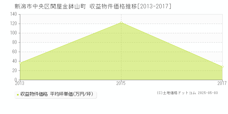 関屋金鉢山町(新潟市中央区)の収益物件価格推移グラフ(坪単価)[2013-2017年]