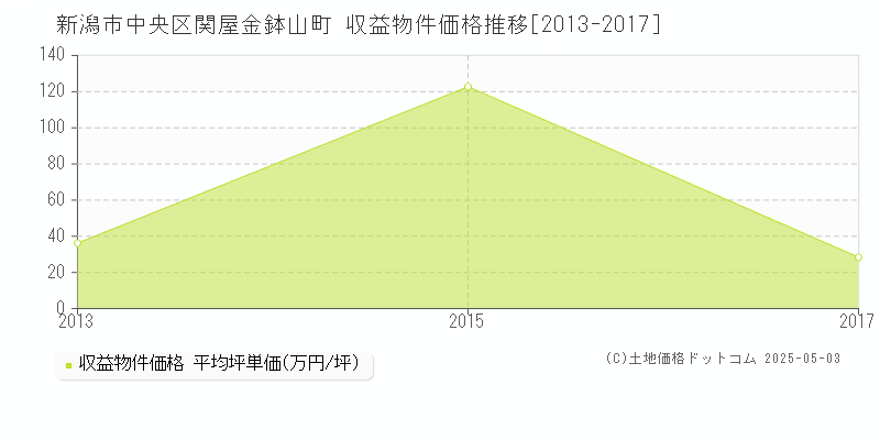 新潟市中央区関屋金鉢山町のアパート価格推移グラフ 