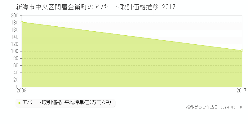 新潟市中央区関屋金衛町のアパート価格推移グラフ 