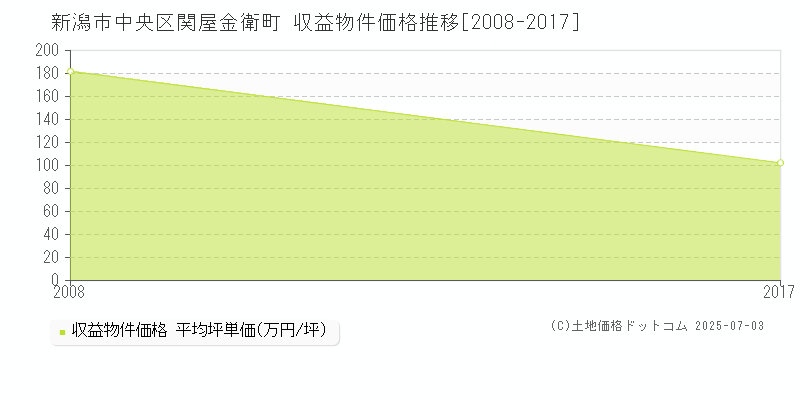 関屋金衛町(新潟市中央区)の収益物件価格推移グラフ(坪単価)[2008-2017年]