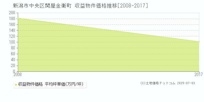 新潟市中央区関屋金衛町のアパート価格推移グラフ 