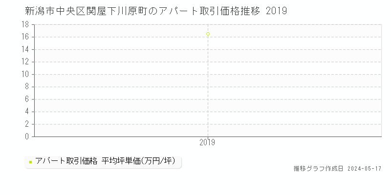 新潟市中央区関屋下川原町の収益物件取引事例推移グラフ 