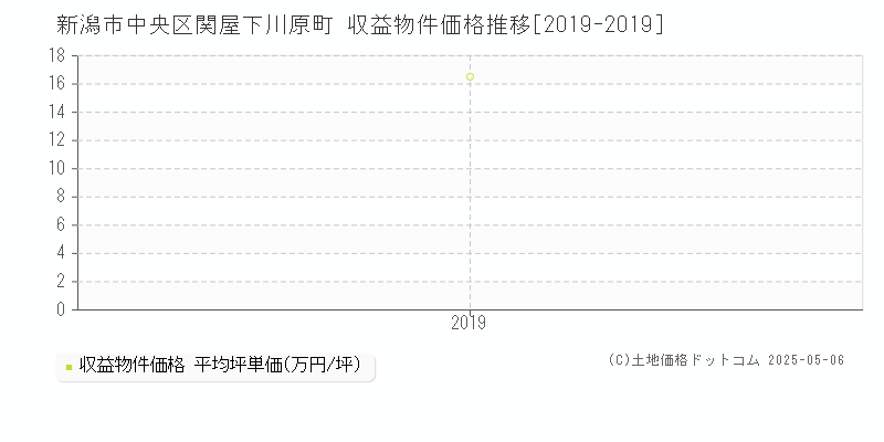 関屋下川原町(新潟市中央区)の収益物件価格推移グラフ(坪単価)[2019-2019年]