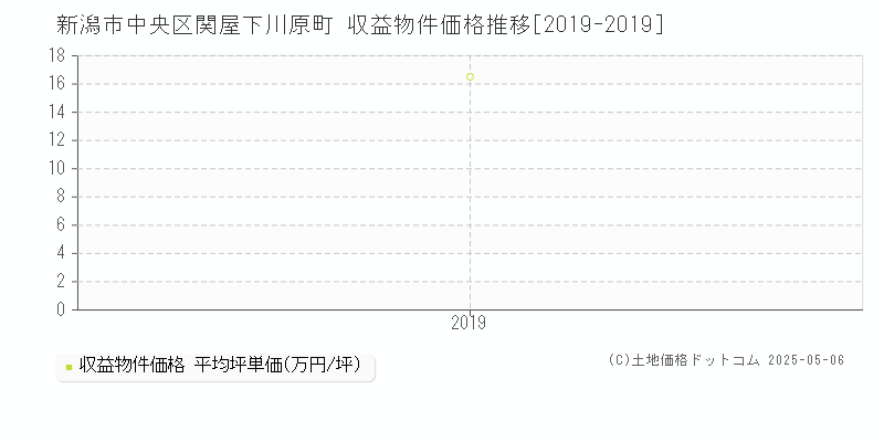 新潟市中央区関屋下川原町のアパート価格推移グラフ 