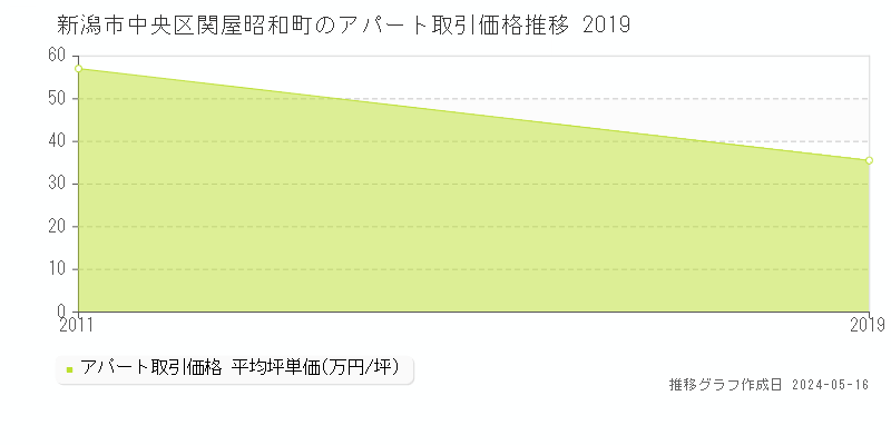 新潟市中央区関屋昭和町のアパート価格推移グラフ 