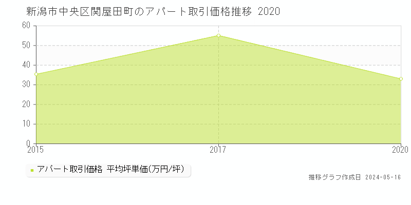 新潟市中央区関屋田町の収益物件取引事例推移グラフ 