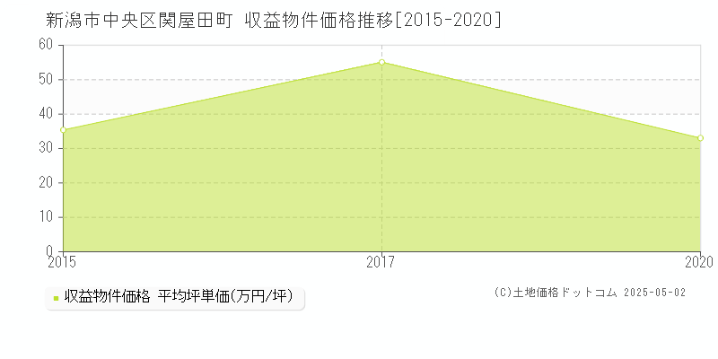 関屋田町(新潟市中央区)の収益物件価格推移グラフ(坪単価)[2015-2020年]