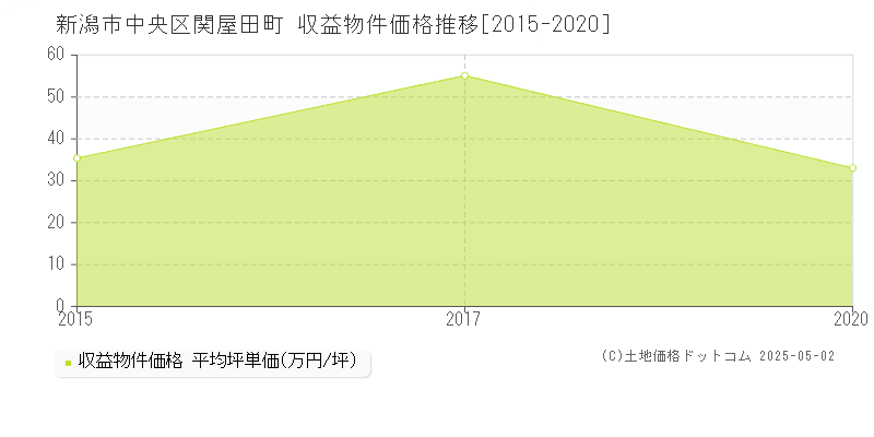 新潟市中央区関屋田町のアパート価格推移グラフ 