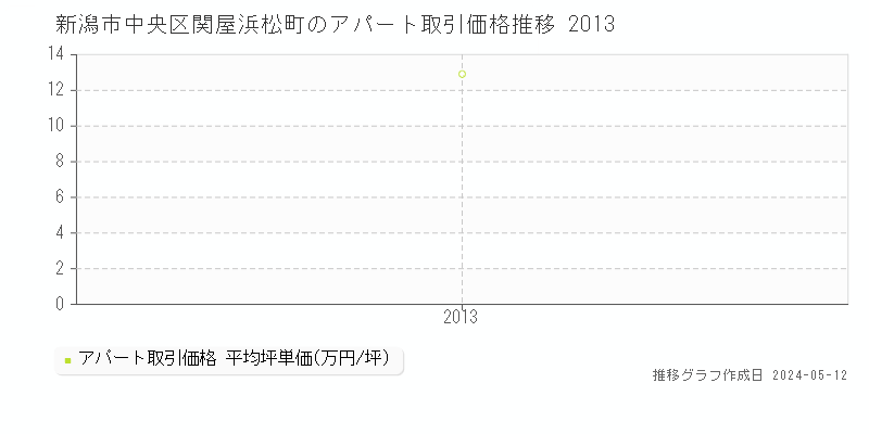 新潟市中央区関屋浜松町の収益物件取引事例推移グラフ 