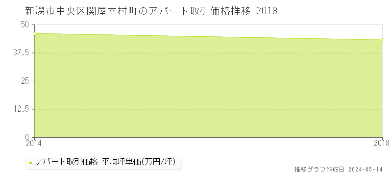 新潟市中央区関屋本村町の収益物件取引事例推移グラフ 