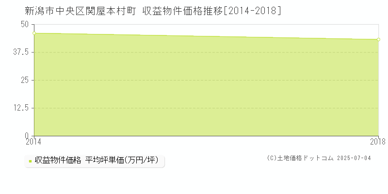 関屋本村町(新潟市中央区)の収益物件価格推移グラフ(坪単価)[2014-2018年]