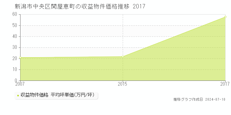 新潟市中央区関屋恵町のアパート価格推移グラフ 