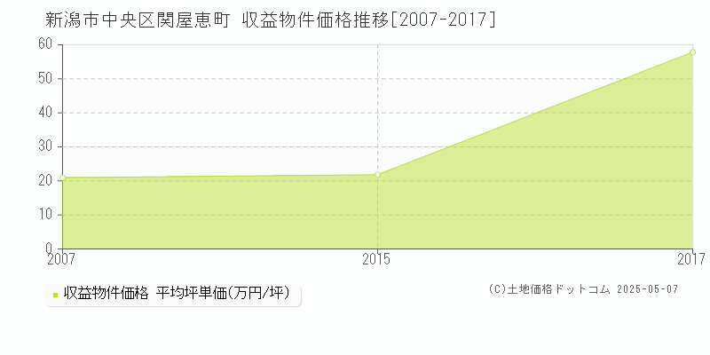 関屋恵町(新潟市中央区)の収益物件価格推移グラフ(坪単価)[2007-2017年]
