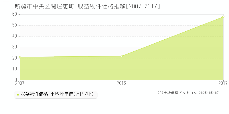 新潟市中央区関屋恵町のアパート価格推移グラフ 