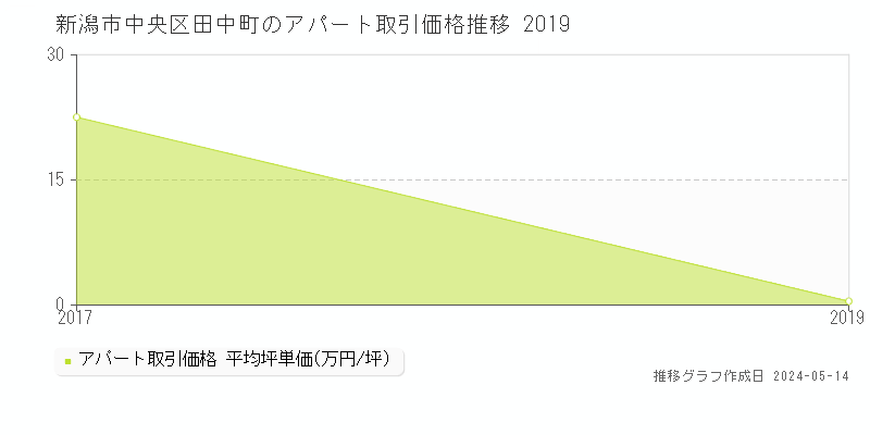 新潟市中央区田中町のアパート価格推移グラフ 