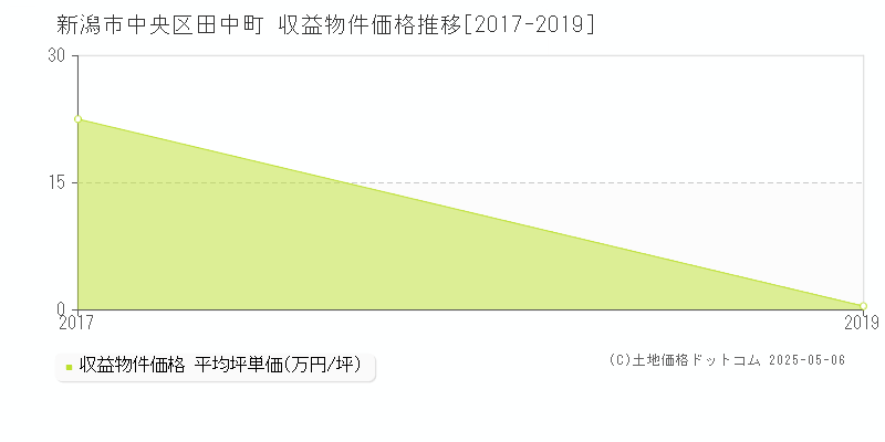 田中町(新潟市中央区)の収益物件価格推移グラフ(坪単価)[2017-2019年]