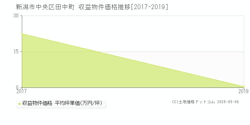 新潟市中央区田中町のアパート価格推移グラフ 