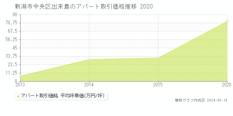 新潟市中央区出来島のアパート価格推移グラフ 
