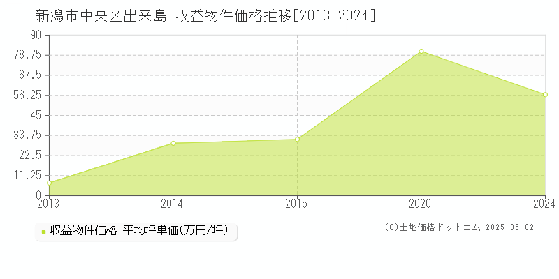 出来島(新潟市中央区)の収益物件価格推移グラフ(坪単価)[2013-2024年]