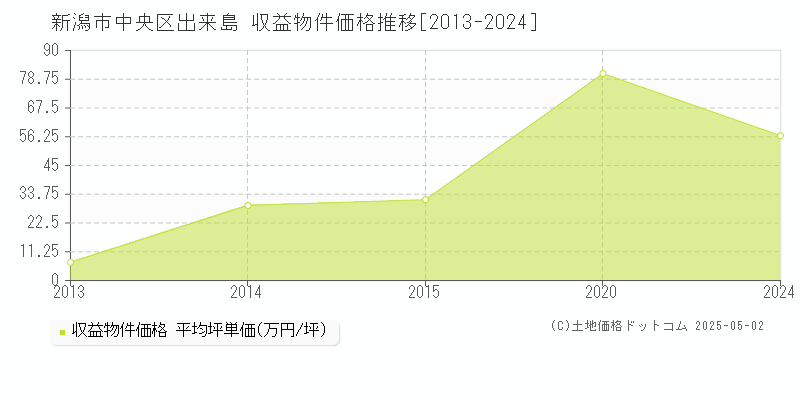 新潟市中央区出来島のアパート価格推移グラフ 