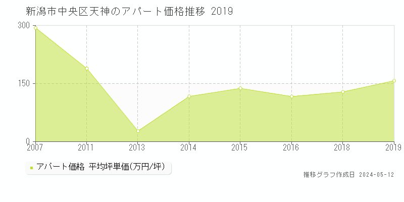 新潟市中央区天神のアパート価格推移グラフ 