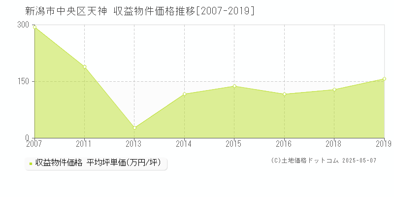 天神(新潟市中央区)の収益物件価格推移グラフ(坪単価)[2007-2019年]