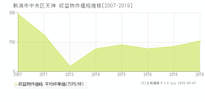 新潟市中央区天神のアパート価格推移グラフ 