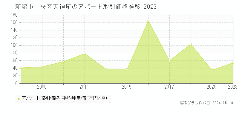 新潟市中央区天神尾のアパート価格推移グラフ 