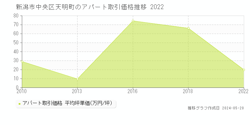 新潟市中央区天明町のアパート価格推移グラフ 