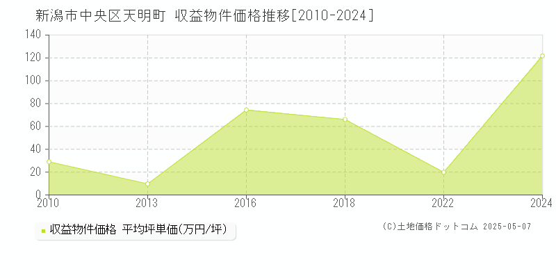 天明町(新潟市中央区)の収益物件価格推移グラフ(坪単価)[2010-2024年]