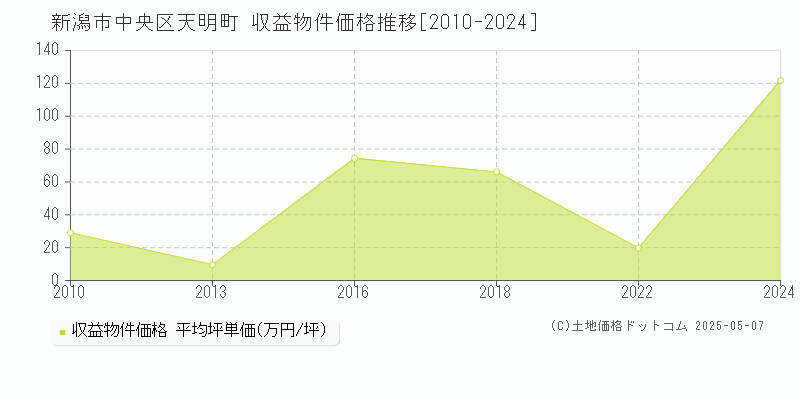 新潟市中央区天明町のアパート価格推移グラフ 